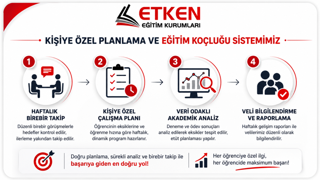 Profesyonel bir öğrenci koçunun lise öğrencisine kişiye özel haftalık ders çalışma programı hazırladığı birebir mentörlük seansı.